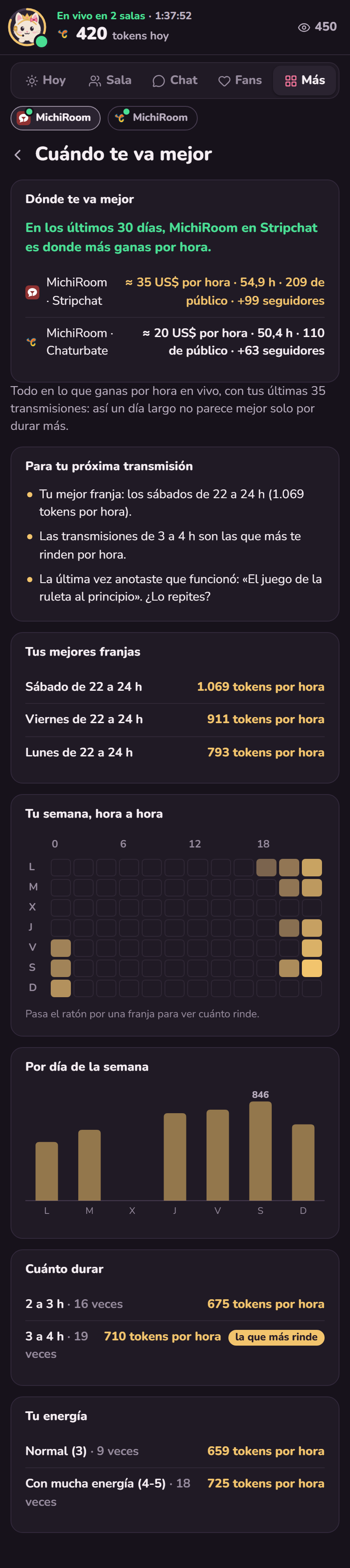 Pantalla Cuándo te va mejor: tu mejor franja es el sábado de 22 a 24 h, con el mapa de la semana